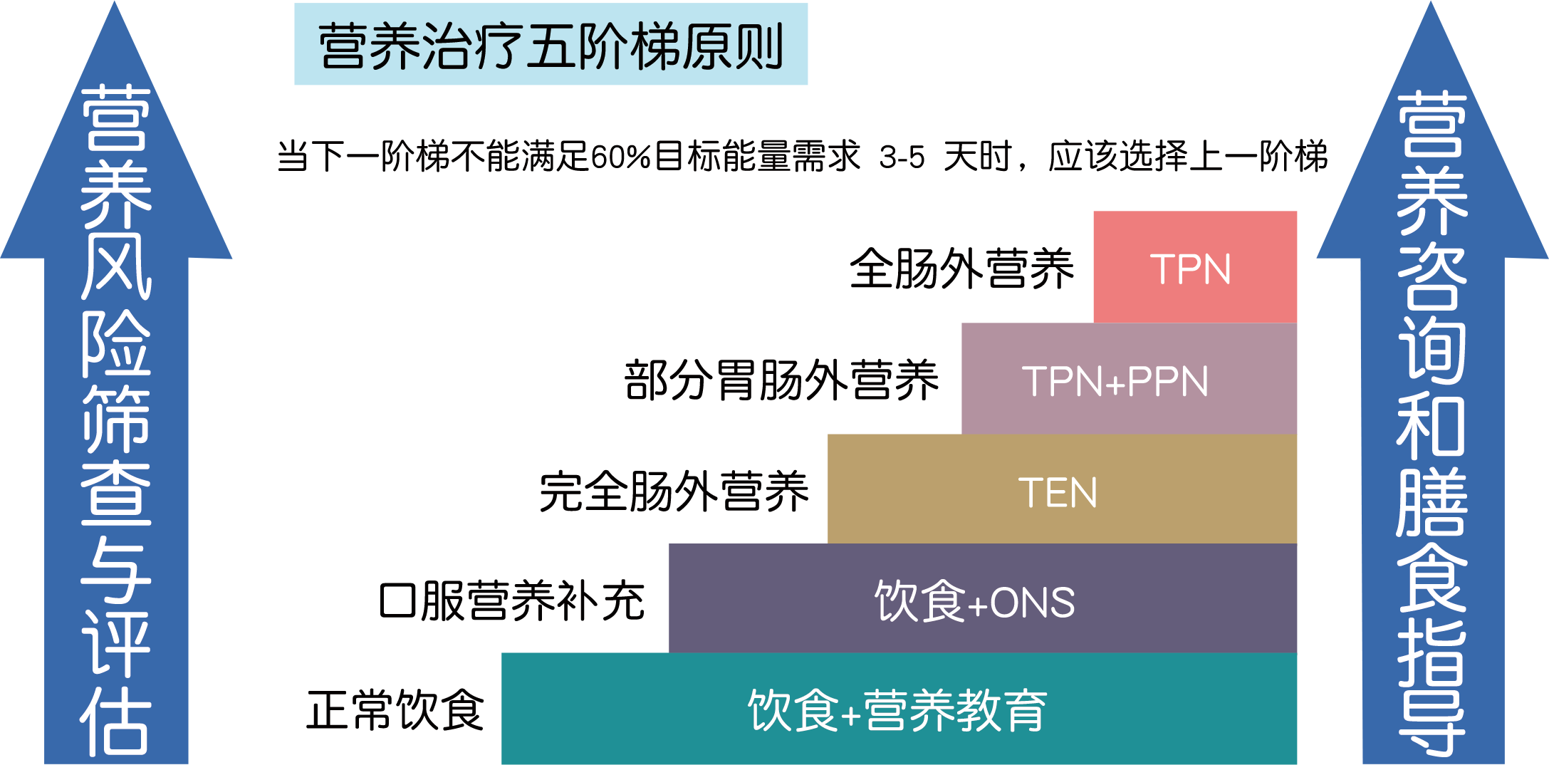 當下一階梯不能滿足60%目标能量需求 3-5 天時(shí)，應該選擇上(shàng)一階梯